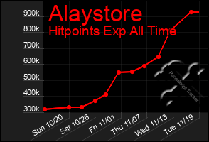 Total Graph of Alaystore