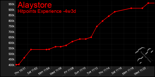 Last 31 Days Graph of Alaystore