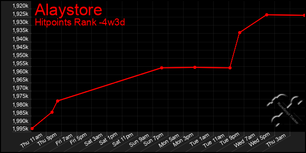 Last 31 Days Graph of Alaystore