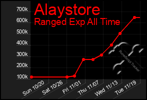 Total Graph of Alaystore