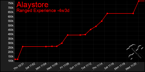 Last 31 Days Graph of Alaystore