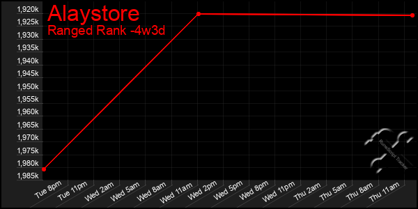 Last 31 Days Graph of Alaystore