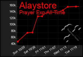 Total Graph of Alaystore