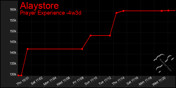 Last 31 Days Graph of Alaystore