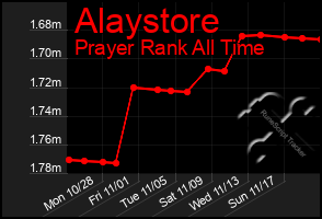 Total Graph of Alaystore