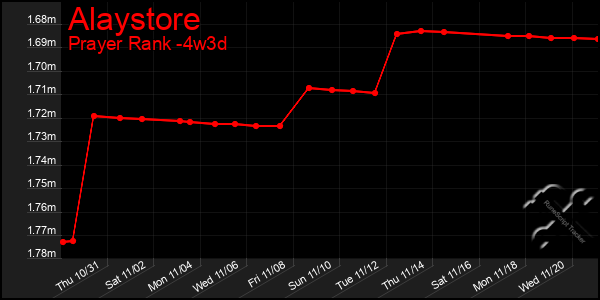 Last 31 Days Graph of Alaystore