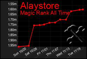 Total Graph of Alaystore