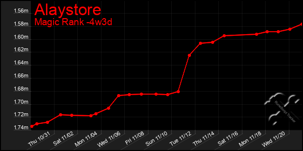 Last 31 Days Graph of Alaystore