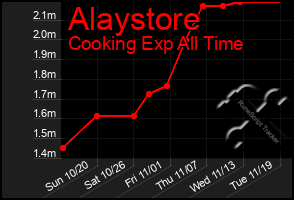 Total Graph of Alaystore