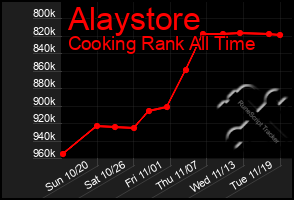 Total Graph of Alaystore