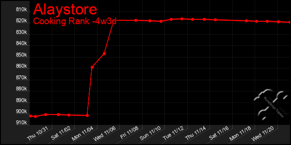 Last 31 Days Graph of Alaystore