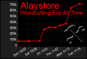 Total Graph of Alaystore