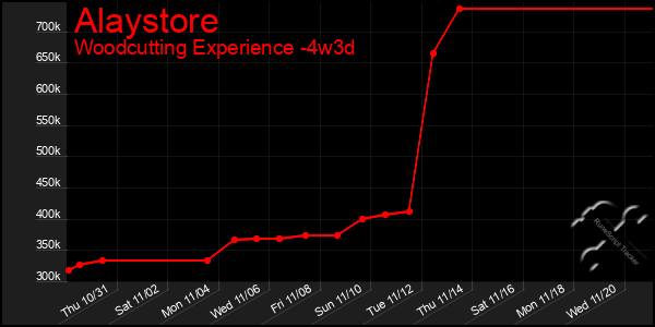 Last 31 Days Graph of Alaystore