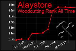 Total Graph of Alaystore