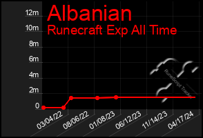 Total Graph of Albanian