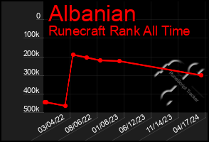 Total Graph of Albanian