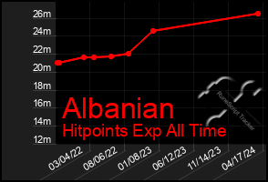 Total Graph of Albanian