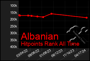 Total Graph of Albanian