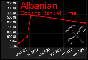 Total Graph of Albanian