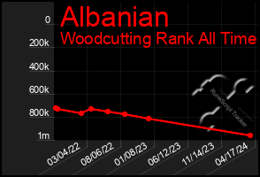 Total Graph of Albanian