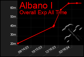 Total Graph of Albano I