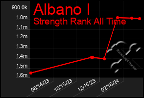 Total Graph of Albano I