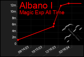 Total Graph of Albano I