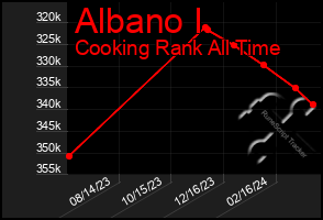Total Graph of Albano I