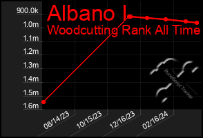 Total Graph of Albano I