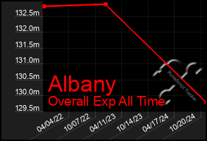 Total Graph of Albany