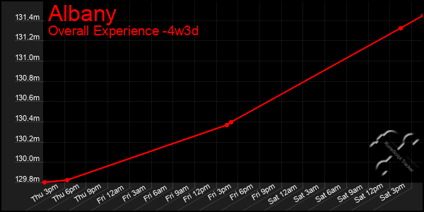 Last 31 Days Graph of Albany