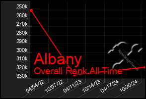 Total Graph of Albany