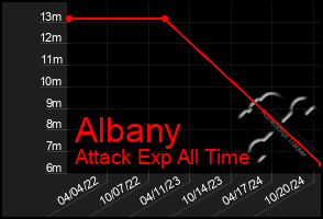 Total Graph of Albany