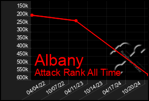 Total Graph of Albany