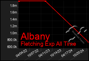 Total Graph of Albany