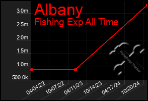 Total Graph of Albany