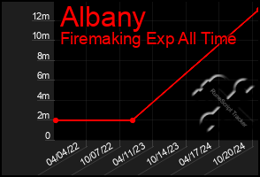 Total Graph of Albany