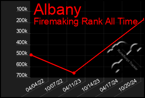 Total Graph of Albany