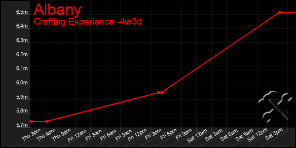 Last 31 Days Graph of Albany