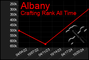 Total Graph of Albany