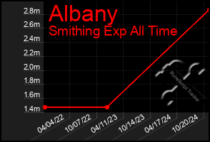 Total Graph of Albany