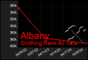 Total Graph of Albany