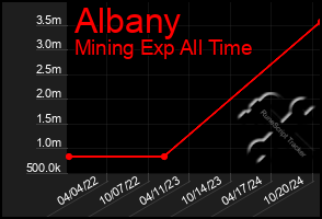 Total Graph of Albany