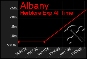 Total Graph of Albany