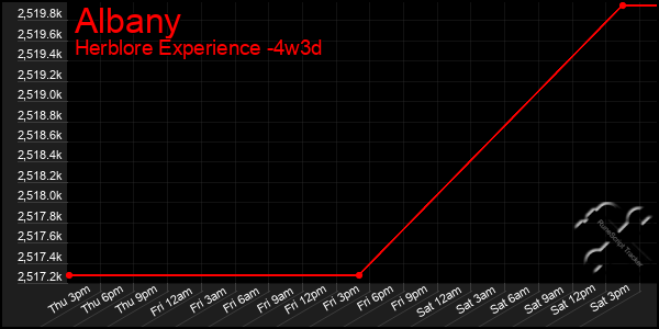 Last 31 Days Graph of Albany