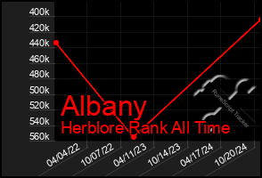 Total Graph of Albany