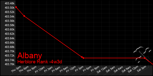 Last 31 Days Graph of Albany