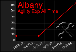 Total Graph of Albany