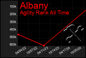 Total Graph of Albany