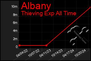 Total Graph of Albany